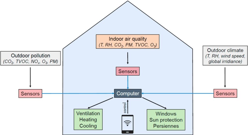 Study on IAQ